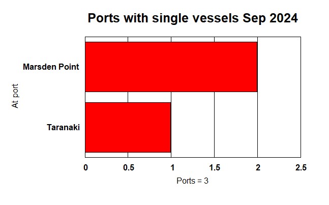 Ports with single vessels Sep 2024