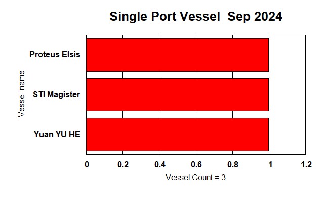 Single Ports Vessels Sep 2024