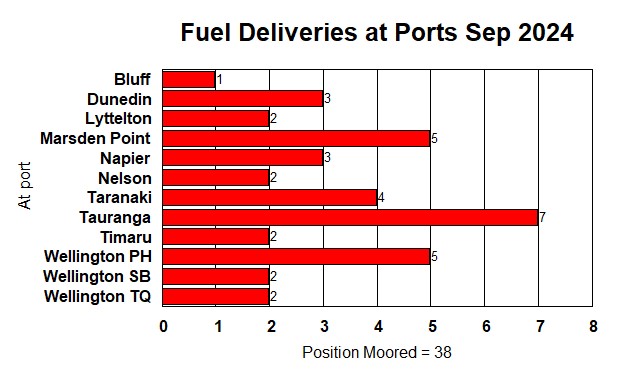 Fuel Deliveries at Ports Sep 2024