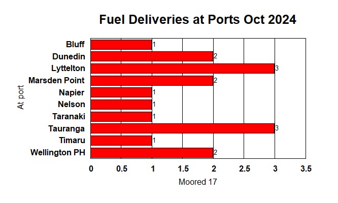 Fuel Deliveries at Ports