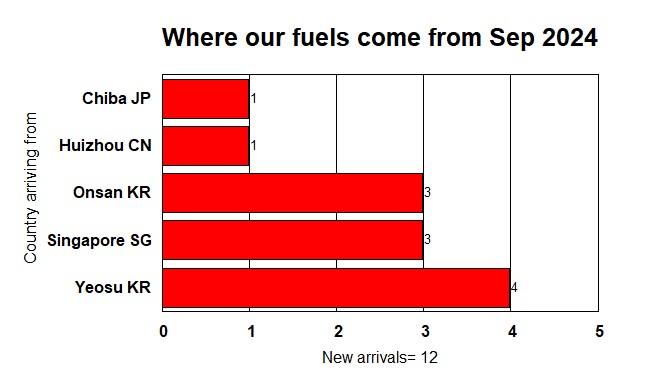 Where our fuels come from Sep 2024