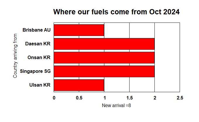 Where our fuels come from