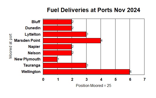 Fuel Deliveries at Ports Nov 2024