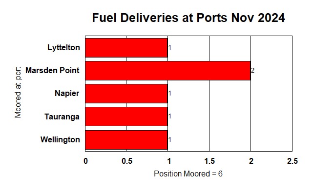 Fuel Deliveries at Ports Nov 2024