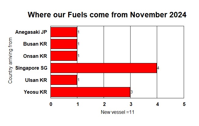 Where our fuels come from Nov 2024