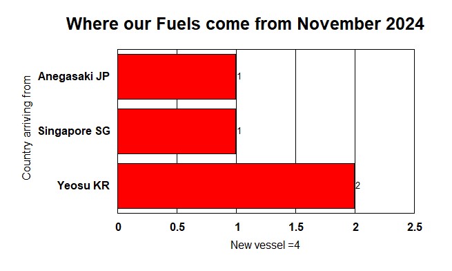 Where our fuels come from Nov 2024