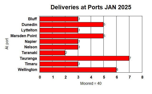 Deliveries at Ports JAN 2025