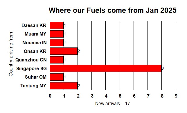 Where our fuels come from Jan 2025